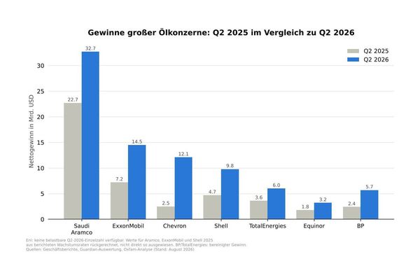 Foto: SP-X/KI-generiert - Die Gewinne der größten Ölkonzerne haben binnen einen Jahres um fast 87 Prozent von 45 auf 84 Milliarden USDollar zugelegt.